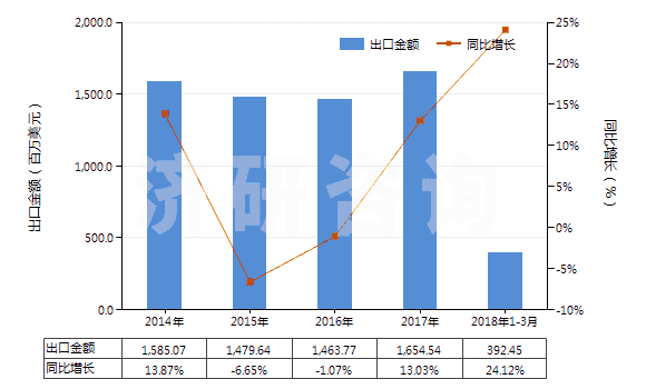 2014-2018年3月中國(guó)聚酯變形長(zhǎng)絲≥85％印花布(HS54075400)出口總額及增速統(tǒng)計(jì)